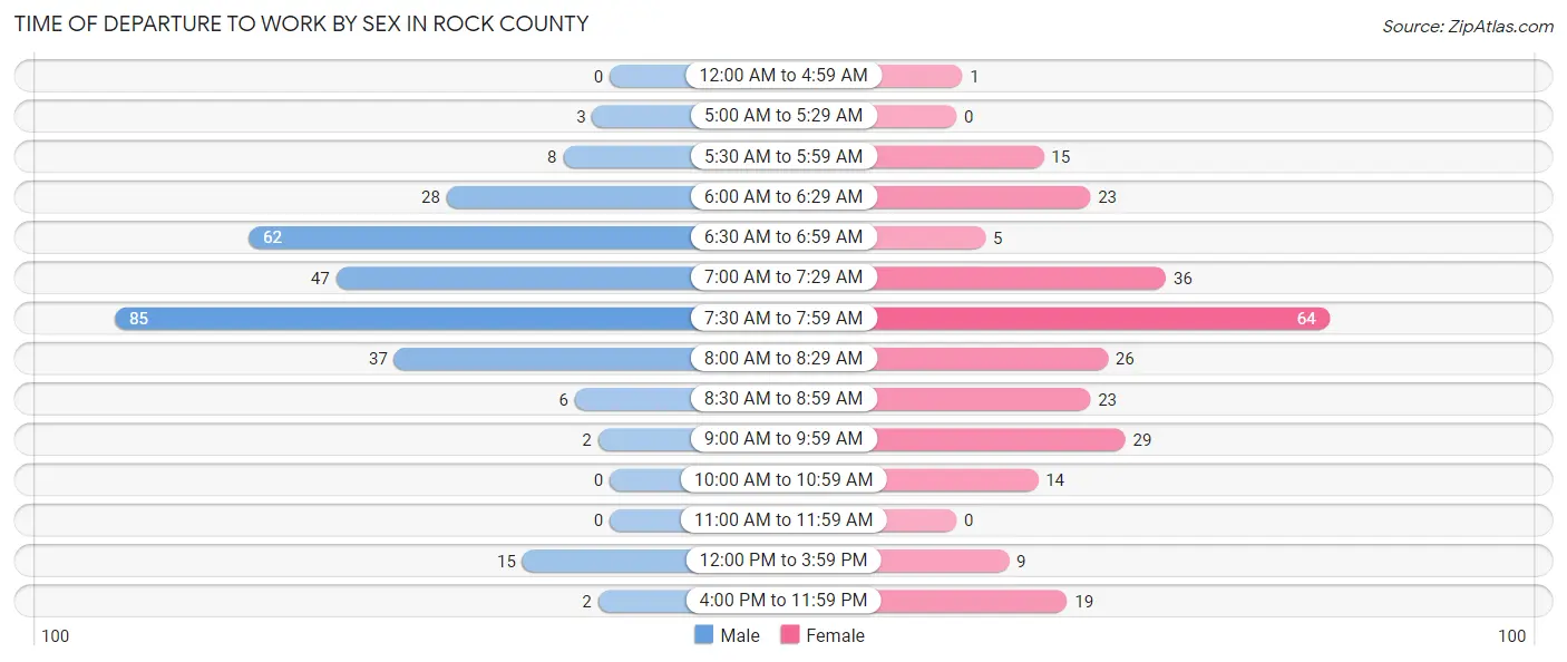 Time of Departure to Work by Sex in Rock County