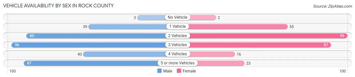 Vehicle Availability by Sex in Rock County