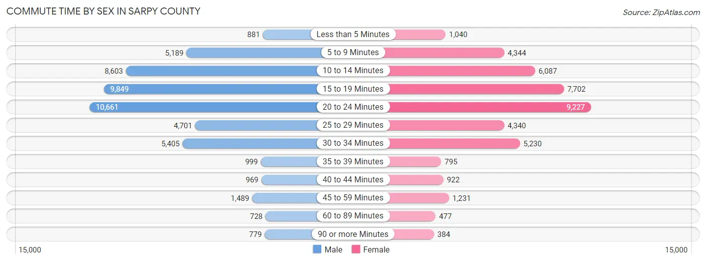 Commute Time by Sex in Sarpy County