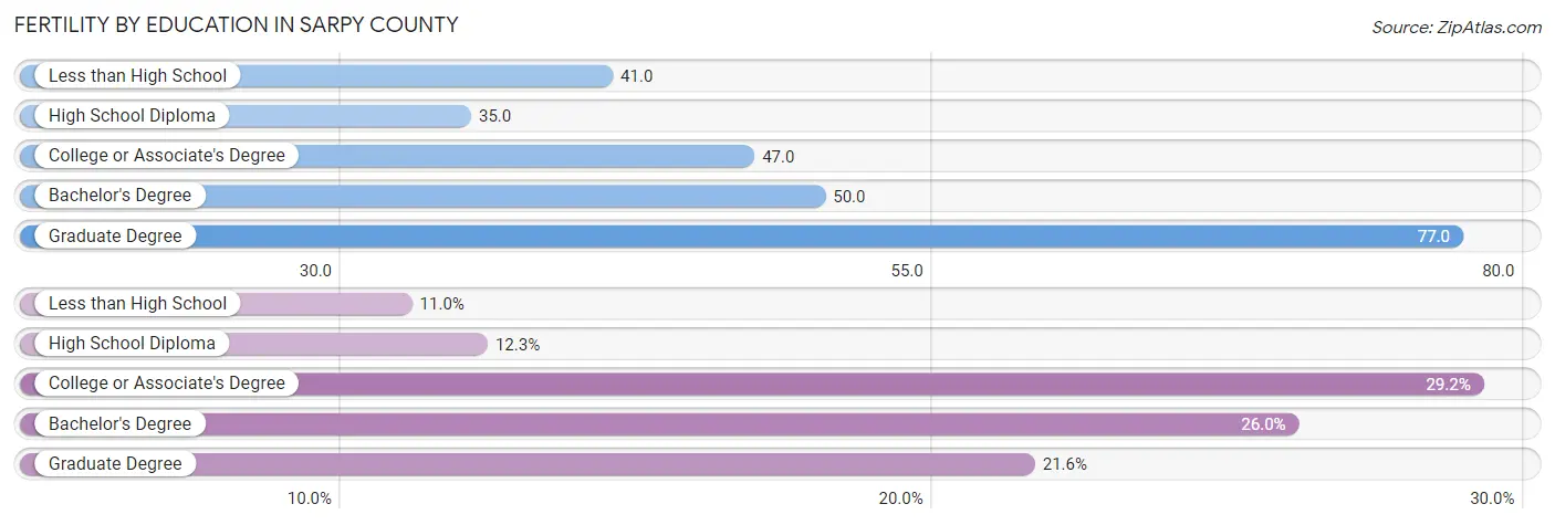 Female Fertility by Education Attainment in Sarpy County