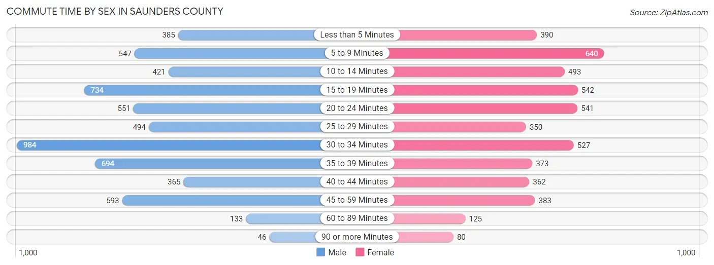 Commute Time by Sex in Saunders County