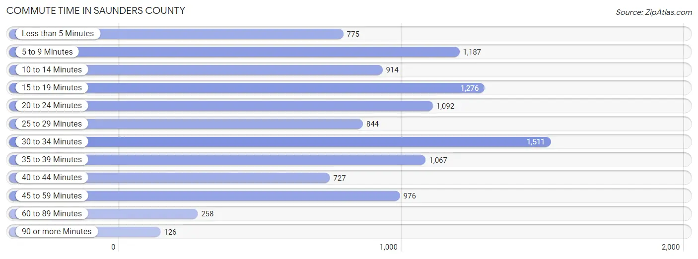 Commute Time in Saunders County