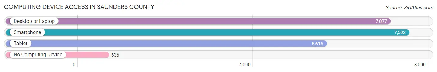 Computing Device Access in Saunders County