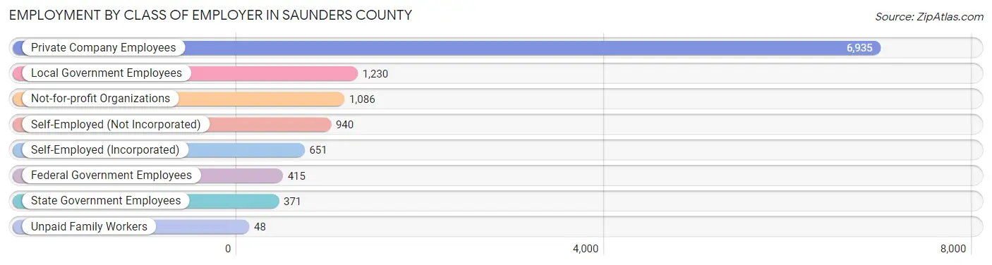 Employment by Class of Employer in Saunders County