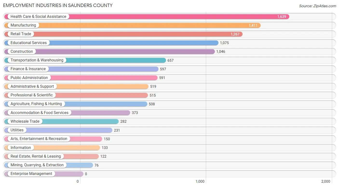 Employment Industries in Saunders County