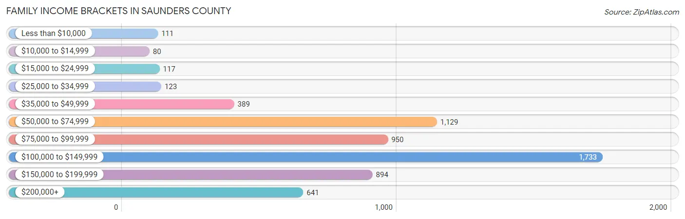 Family Income Brackets in Saunders County