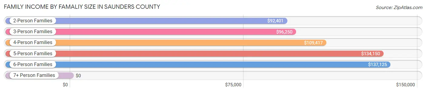 Family Income by Famaliy Size in Saunders County