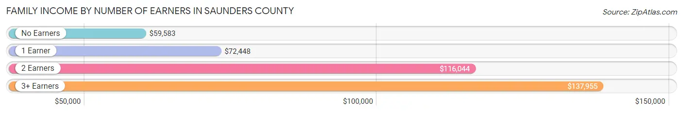 Family Income by Number of Earners in Saunders County