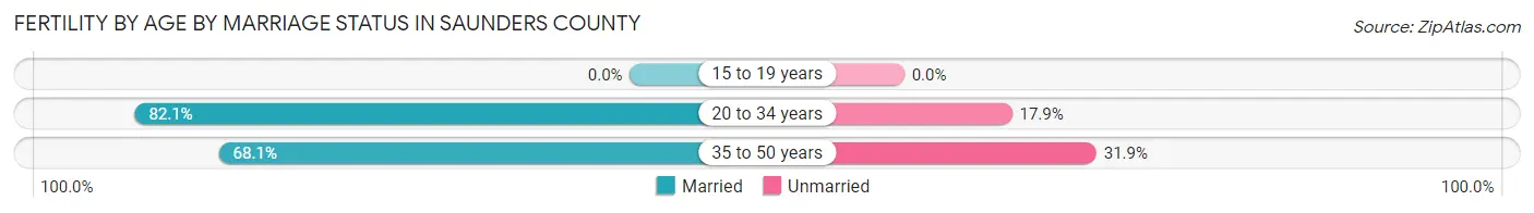 Female Fertility by Age by Marriage Status in Saunders County