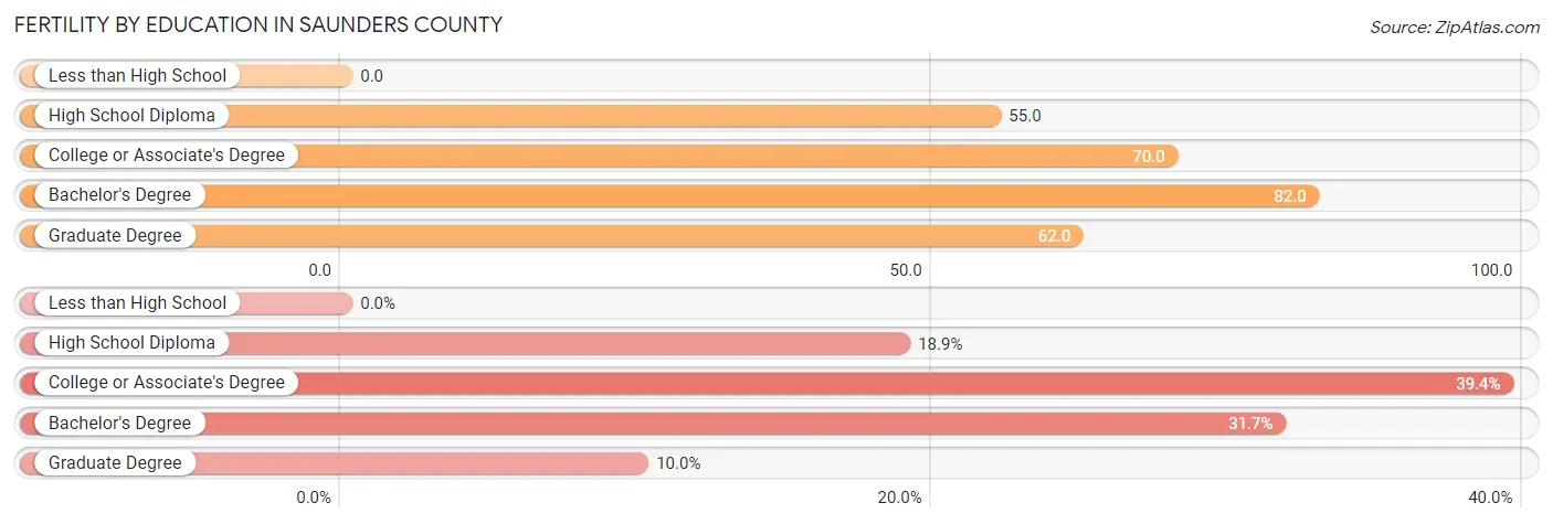 Female Fertility by Education Attainment in Saunders County