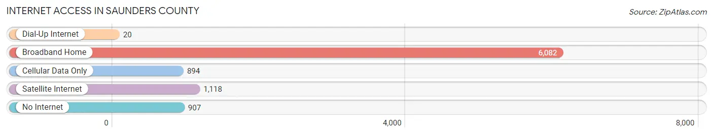 Internet Access in Saunders County