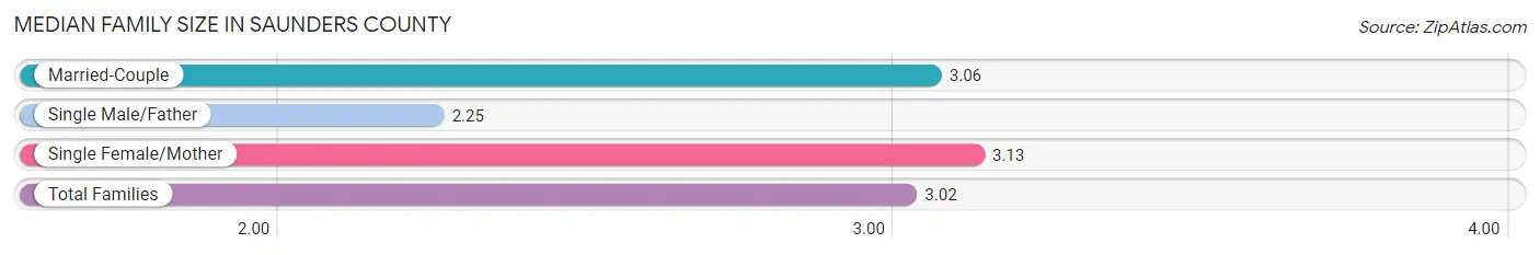 Median Family Size in Saunders County