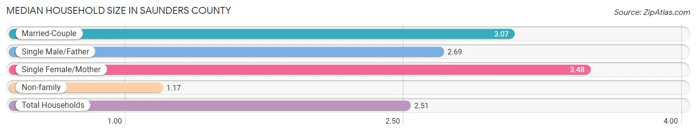 Median Household Size in Saunders County