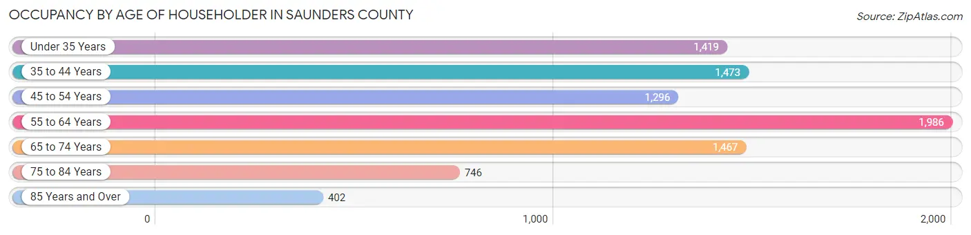 Occupancy by Age of Householder in Saunders County