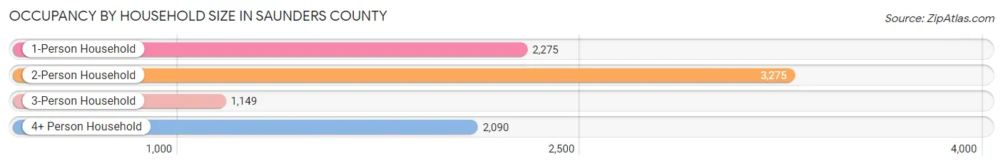 Occupancy by Household Size in Saunders County