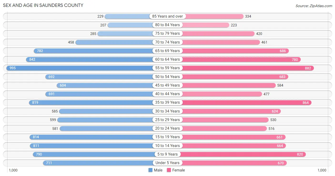 Sex and Age in Saunders County