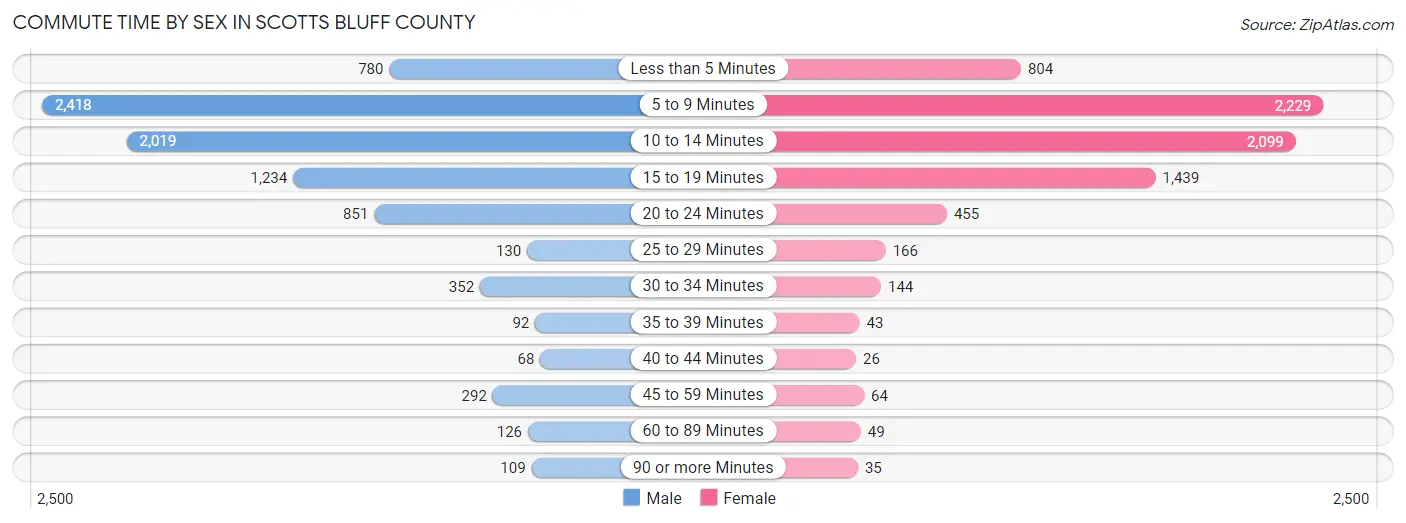 Commute Time by Sex in Scotts Bluff County