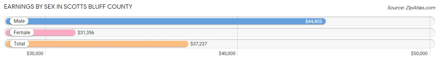 Earnings by Sex in Scotts Bluff County