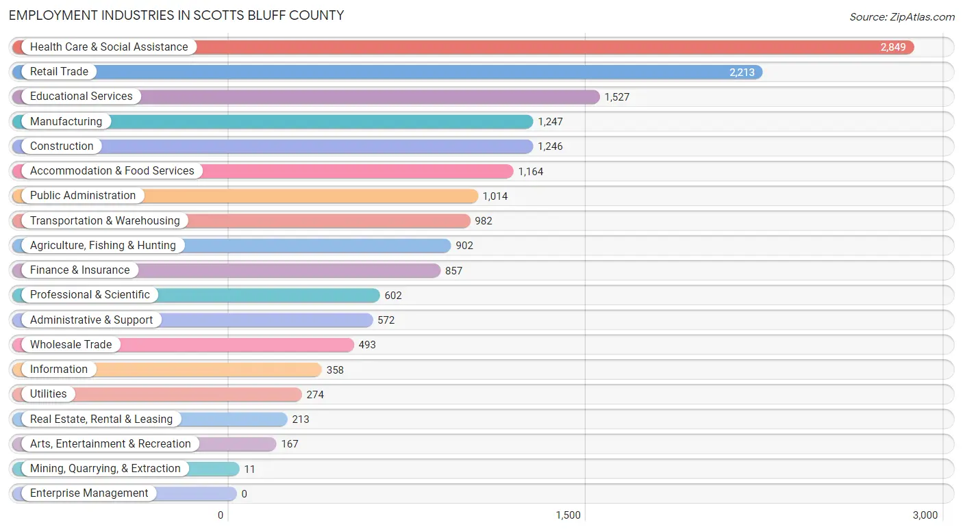 Employment Industries in Scotts Bluff County