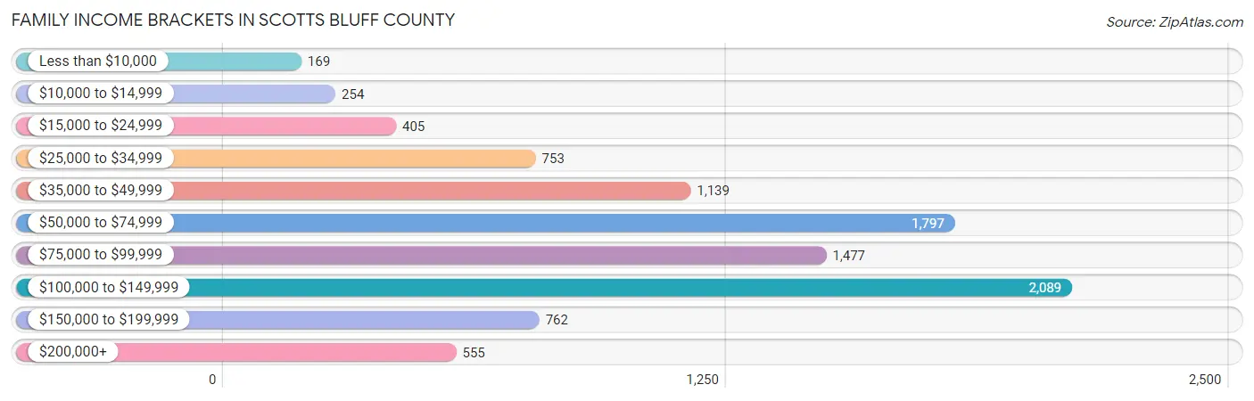 Family Income Brackets in Scotts Bluff County