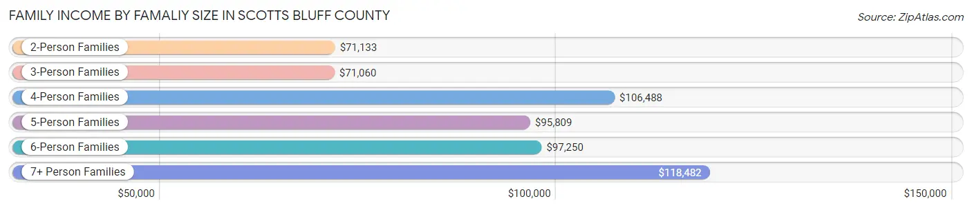 Family Income by Famaliy Size in Scotts Bluff County