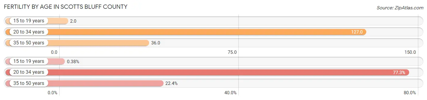 Female Fertility by Age in Scotts Bluff County