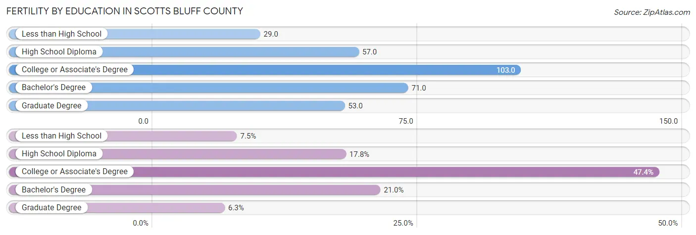 Female Fertility by Education Attainment in Scotts Bluff County