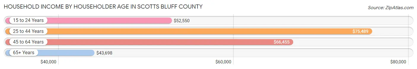 Household Income by Householder Age in Scotts Bluff County