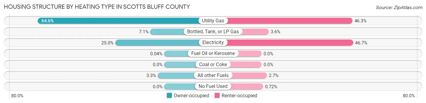 Housing Structure by Heating Type in Scotts Bluff County