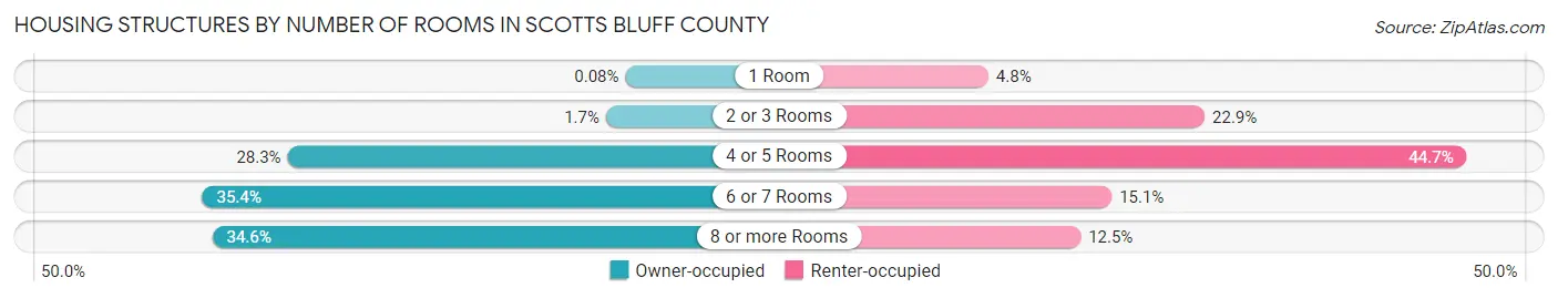 Housing Structures by Number of Rooms in Scotts Bluff County