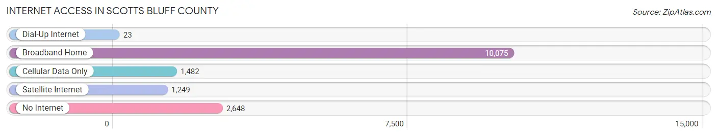 Internet Access in Scotts Bluff County