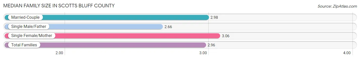 Median Family Size in Scotts Bluff County