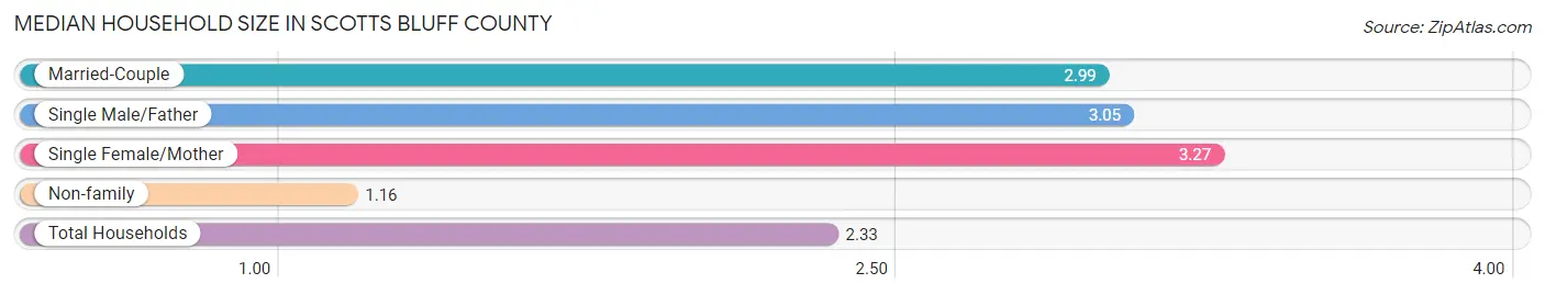 Median Household Size in Scotts Bluff County