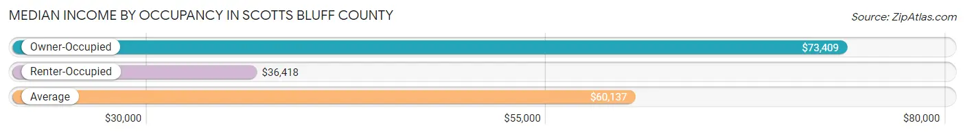 Median Income by Occupancy in Scotts Bluff County