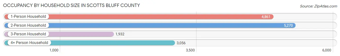 Occupancy by Household Size in Scotts Bluff County