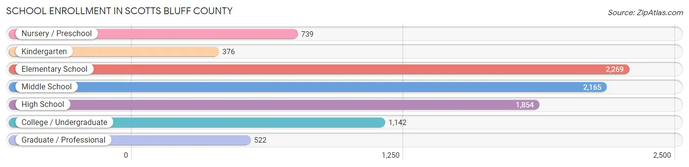 School Enrollment in Scotts Bluff County