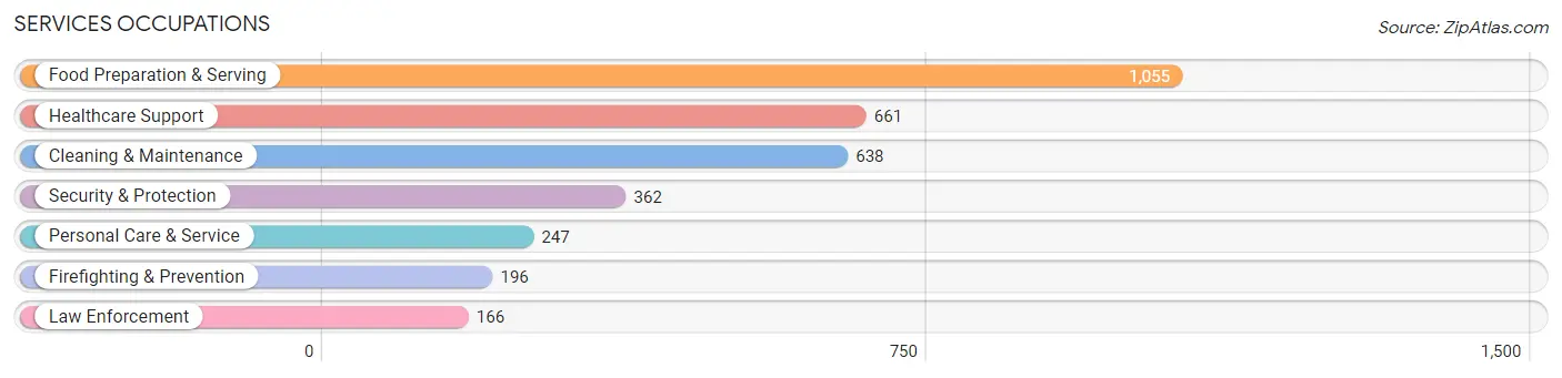 Services Occupations in Scotts Bluff County