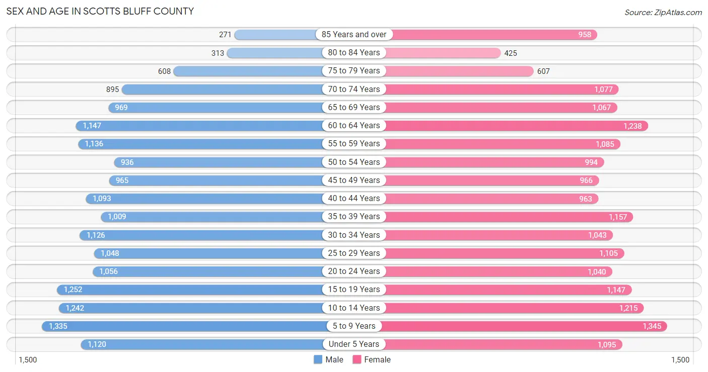 Sex and Age in Scotts Bluff County