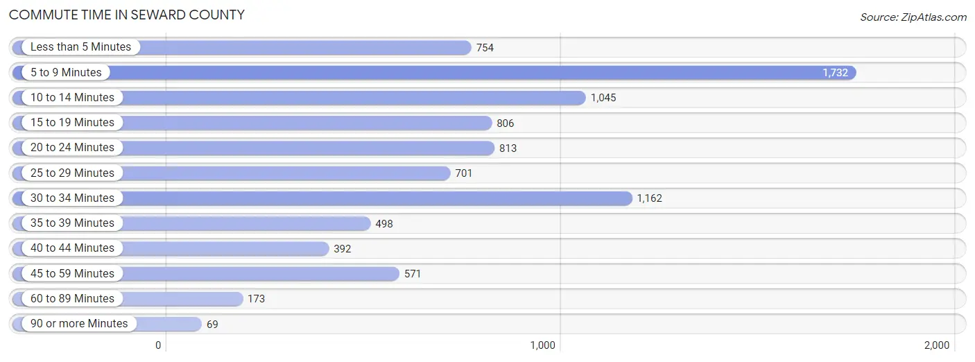 Commute Time in Seward County