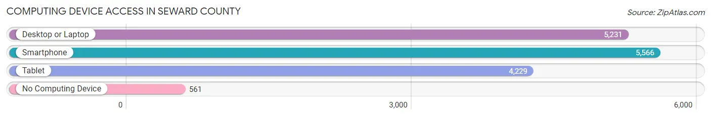 Computing Device Access in Seward County