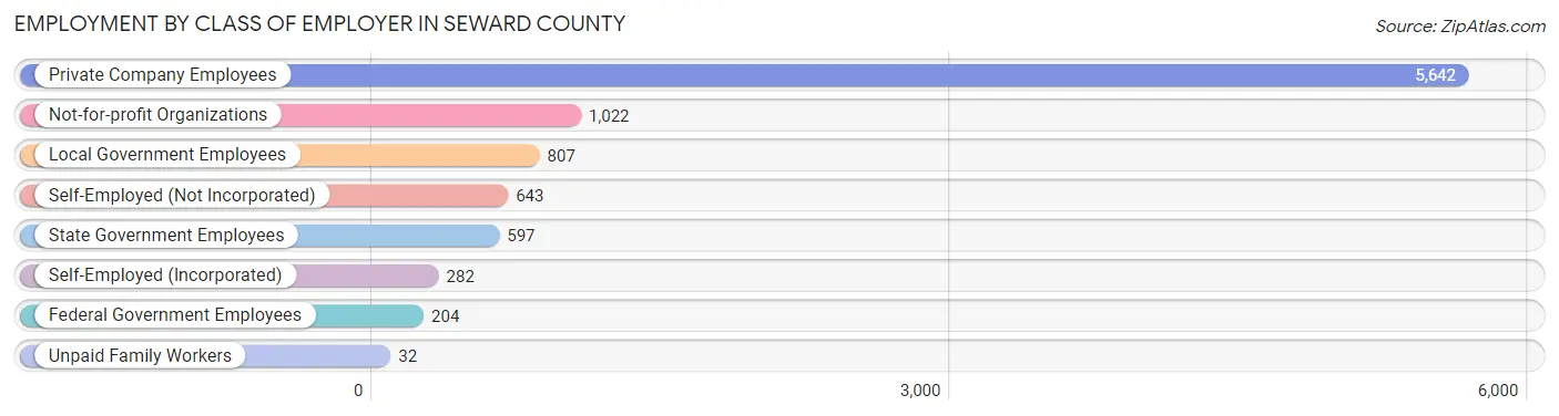 Employment by Class of Employer in Seward County