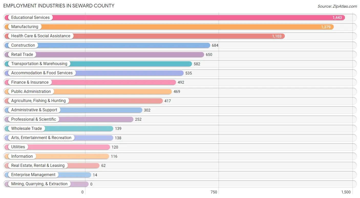 Employment Industries in Seward County