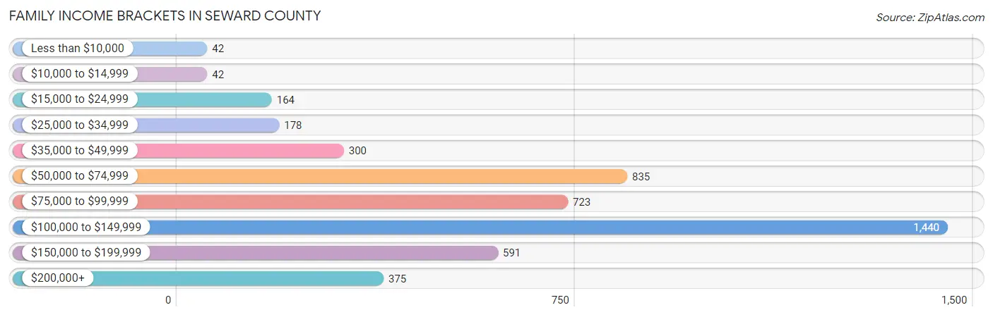 Family Income Brackets in Seward County