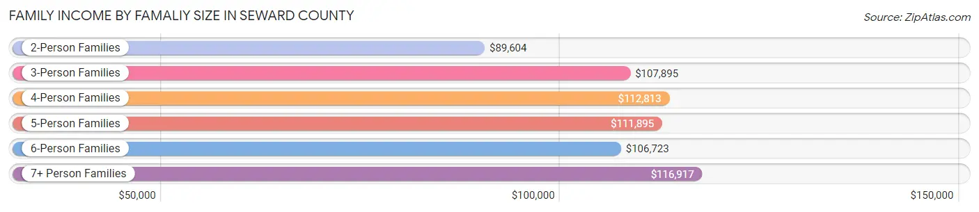 Family Income by Famaliy Size in Seward County