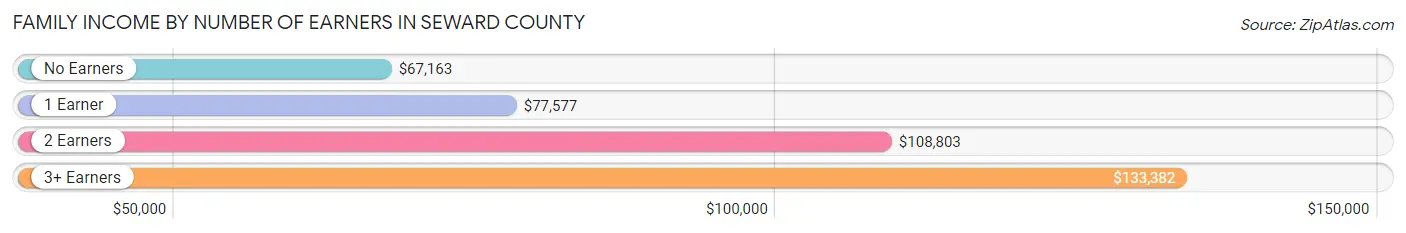 Family Income by Number of Earners in Seward County