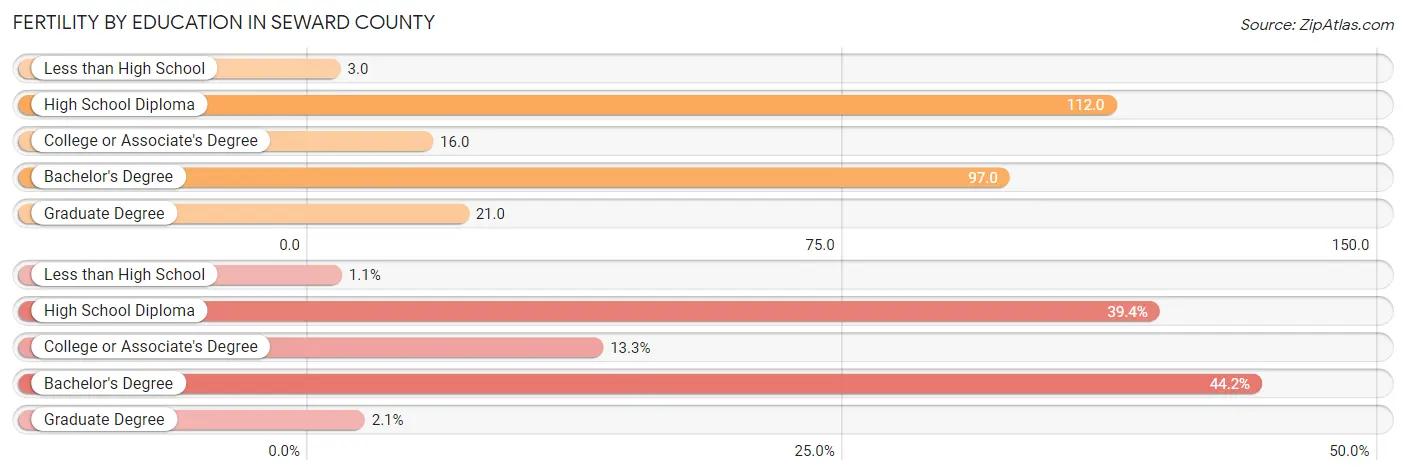 Female Fertility by Education Attainment in Seward County