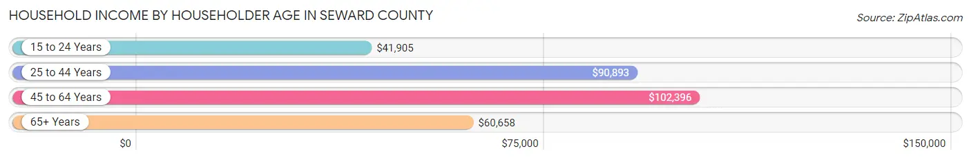 Household Income by Householder Age in Seward County