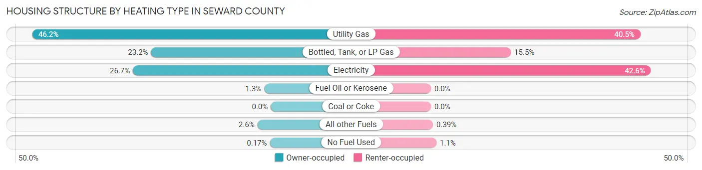 Housing Structure by Heating Type in Seward County