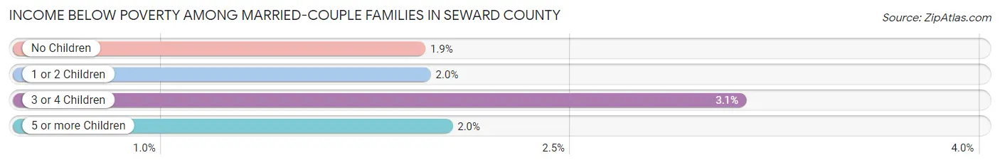 Income Below Poverty Among Married-Couple Families in Seward County