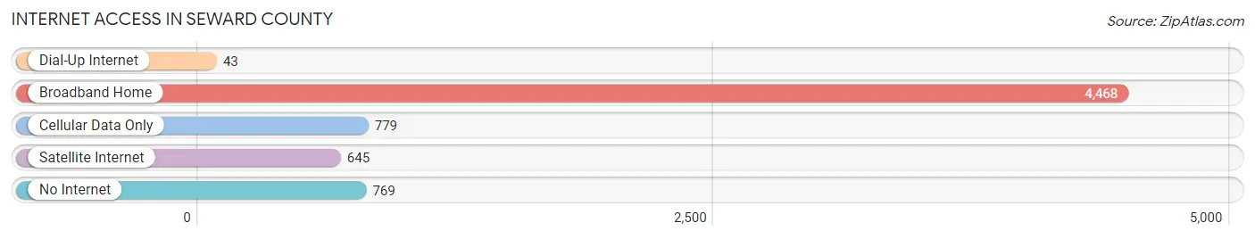 Internet Access in Seward County